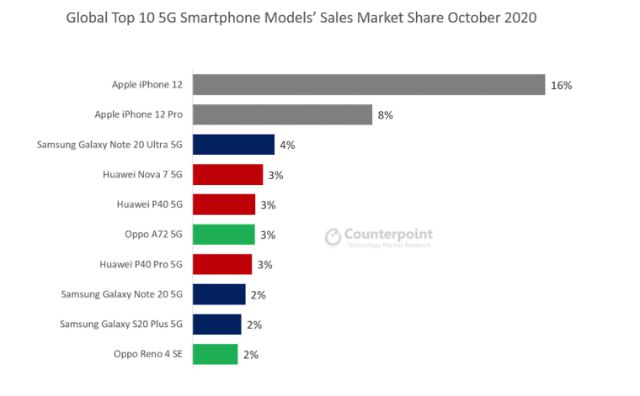 10월 전 세계 5G 스마트폰 점유율.