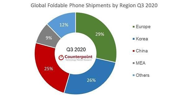 올해 3분기 폴더블폰 시장 점유율.