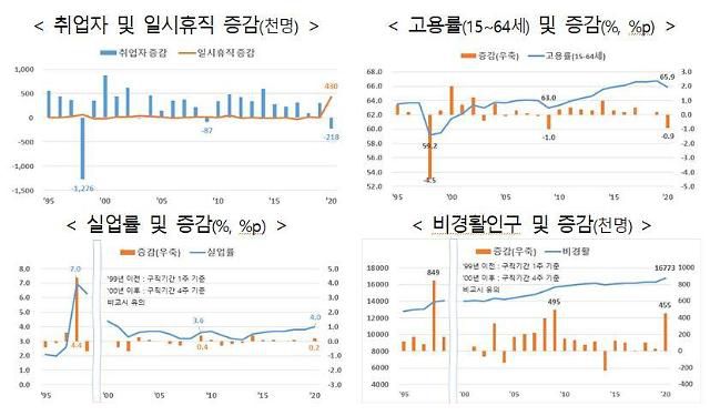 2020년 연간 고용동향
