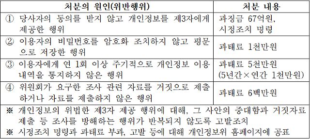 페이스북의 위반행위별 처분 내용.