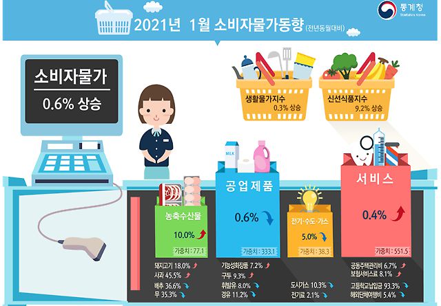 2021년 1월 소비자물가동향