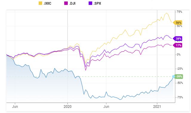 2019년 5월 이래 10년물 미국 국채 금리와 뉴욕증시 추이 비교. 파란색이 10년물 국채 금리, 노란색은 나스닥지수, 보라색은 S&P500지수, 자주색은 다우지수.