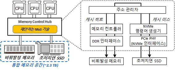 정명수 KAIST 전기및전자공학부 교수 연구팀이 제안하는 메모리-오버-스토리지(MoS) 기술 개념도.