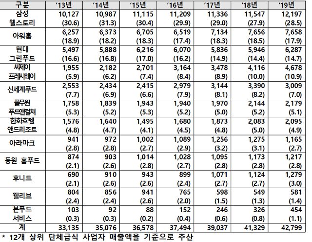 단체급식 시장 점유율 현황 (단위 : 억원, %)