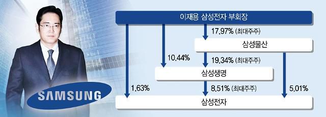 고 이건희 회장 지분 상속 후 변화된 이재용 부회장의 삼성 계열사 지분 보유 현황