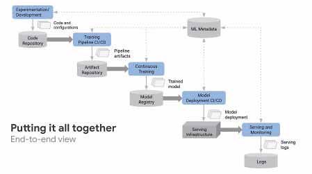 구글클라우드 MLOps 작동 흐름.