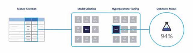 MS애저 기반 머신러닝 자동화 프로세스.