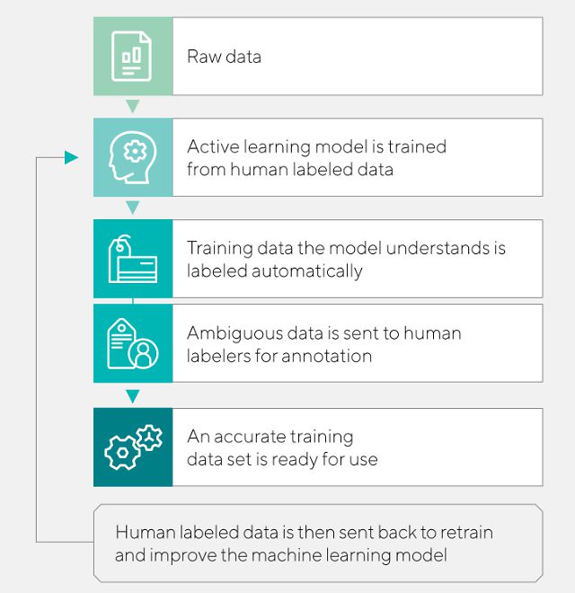 AWS 세이지메이커 그라운드 트루스 작동방식.