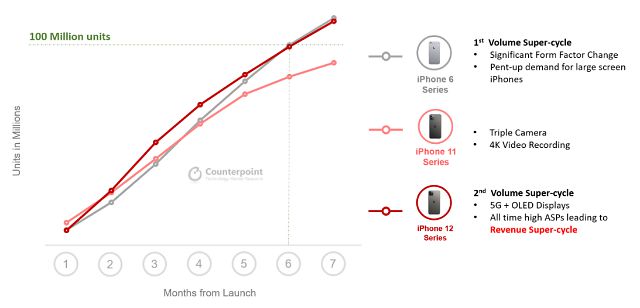 아이폰6, 11, 12 시리즈 판매량 비교.