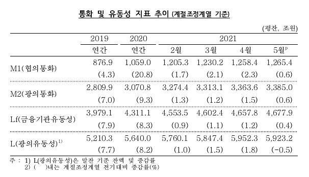통화 및 유동성 추이