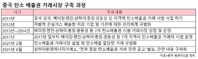중국 탄소 배출권 거래시장 구축 과정
