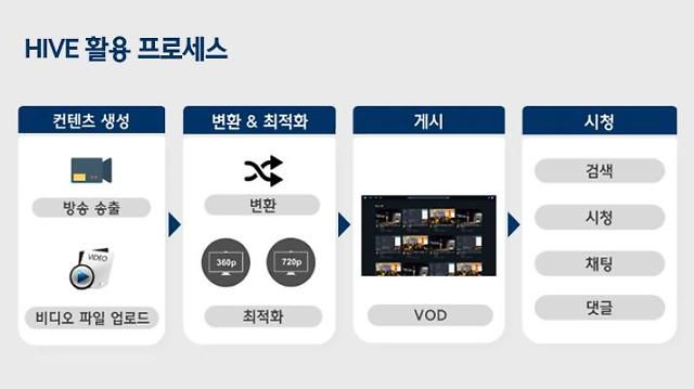 현대오토에버의 단방향 스트리밍 시스템 HIVE 활용 과정 개념도.