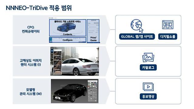 현대오토에버의 3D 스트리밍 컨피규레이터 '네오-트리다이브' 기술이 적용될 수 있는 범위.