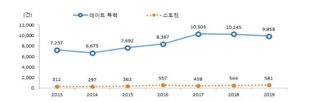 데이트 폭력, 스토킹 검거 건수