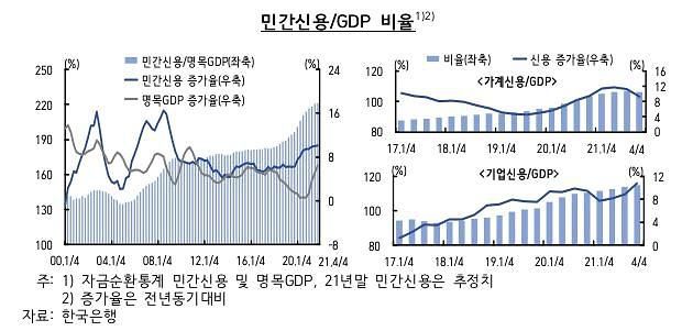 민간신용/GDP 비율