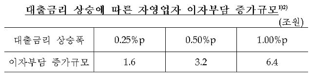 대출금리 상승에 따른 자영업자 이자부담 증가규모