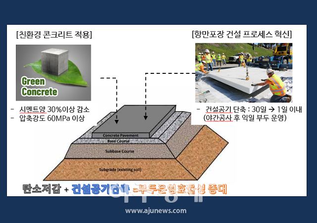 모듈형 공법은 공장에서 제작한 콘크리트 블록을 현장에 설치하는 보수 방법으로, 레고 블록을 끼우는 방식과 유사하다. 공장에서 블록을 제작함으로써 높은 품질을 확보할 수 있고, 현장에 콘크리트를 타설한 뒤 양생하는 기간을 대폭 줄여 부두운영 효율을 높이는 장점이 있다.
