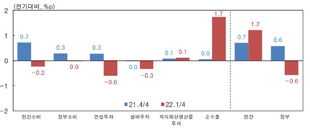 . GDP에 대한 성장기여도(계절조정계열).