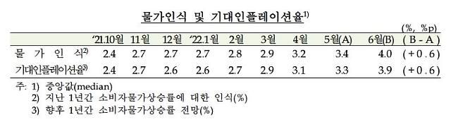 물가인식 및 기대인플레이션율