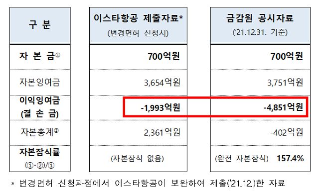이스타항공 회계 자료 비교
