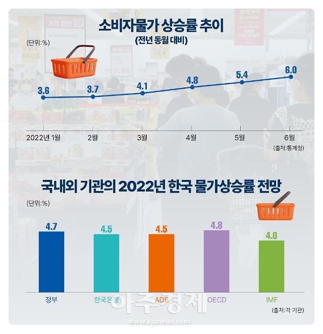 소비자물가 상승률 추이와 2022년 한국 물가상승률 전망