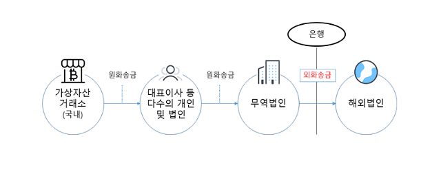 은행 외환 이상거래에서 발견된 자금 흐름도
