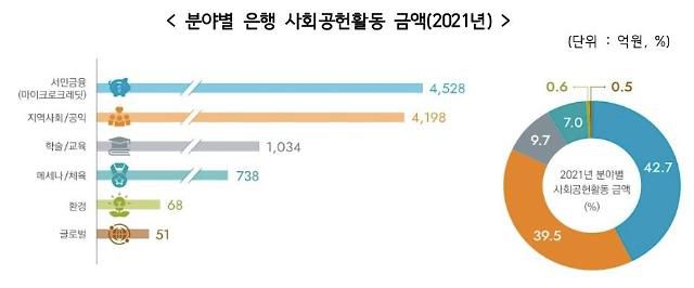 은행권 분야별 은행 사회공헌활동 금액(2021년)