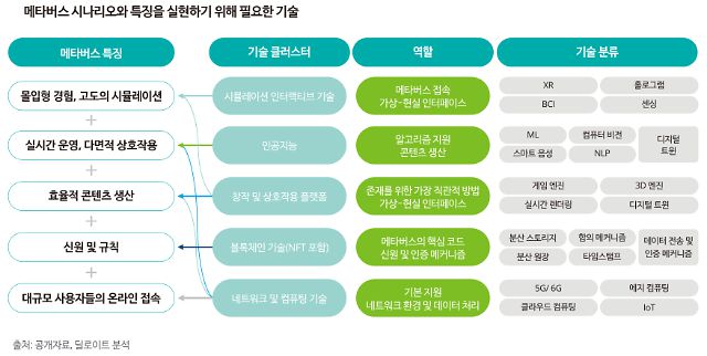 메타버스 시나리오와 특징을 실현하기 위해 필요한 기술