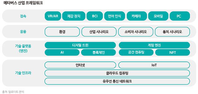 딜로이트그룹이 제시한 메타버스 산업 프레임워크