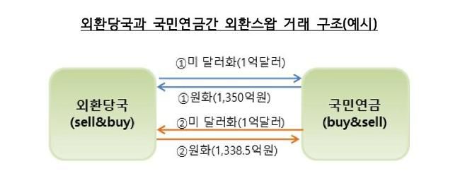 한은-국민연금 통화스와프 거래 구조