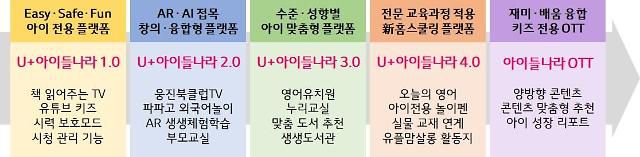 아이들나라 개편 과정