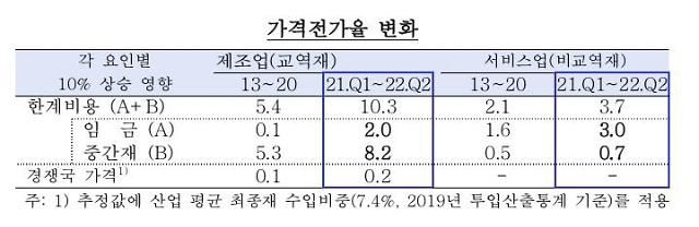 가격전가율 변화