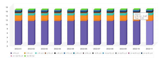 올해 집합건물 다소유지수 변동 추이
