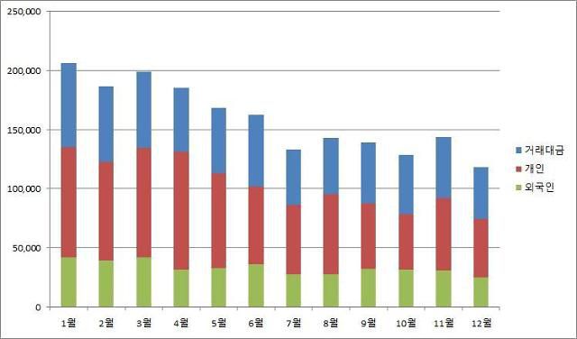 국내증시 거래대금 월별 추이.
