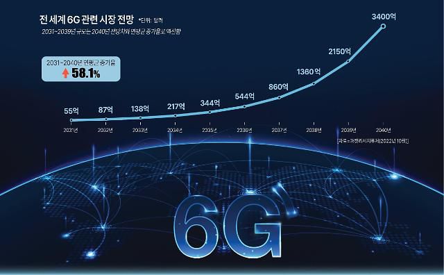 전 세계 6G 관련 시장 전망