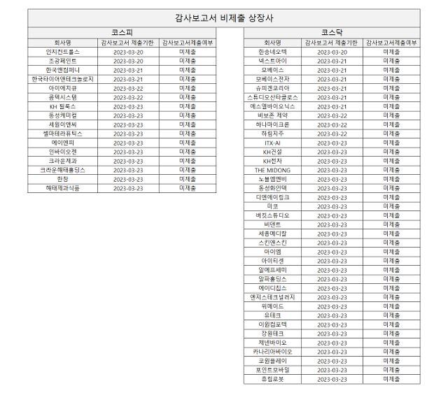 24일 감사보고서 비제출 상장사 현황