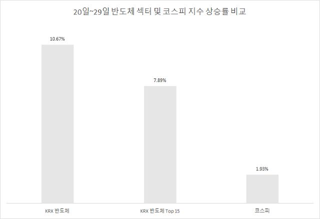 3월 20일~29일 반도체 섹터 및 코스피 지수 상승률 비교