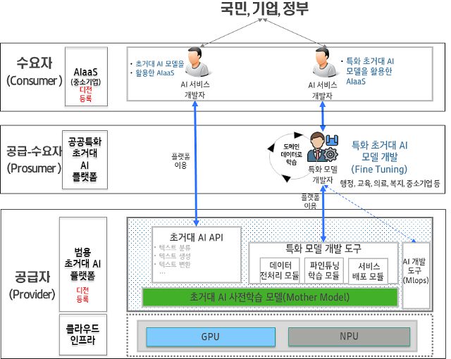 민간의 첨단 초거대 AI 활용지원(수요연계형) 사업 공모안내서에 포함된 정부 초거대 AI 플랫폼 개념도
