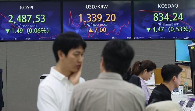 코스피 2,480대 약보합세     (서울=연합뉴스) 류영석 기자 = 코스피가 전날보다 0.47p(0.02%) 오른 2,489.49로 시작한 26일 오전 서울 중구 하나은행 본점 딜링룸에서 딜러들이 업무를 보고 있다. 이날 원/달러 환율은 전날보다 6.9원 오른 1,339.1원으로, 코스닥은 2.77p(0.33%) 내린 835.94로 개장했다. 2023.4.26     ondol@yna.co.kr/2023-04-26 09:41:28/ <저작권자 ⓒ 1980-2023 ㈜연합뉴스. 무단 전재 재배포 금지.>