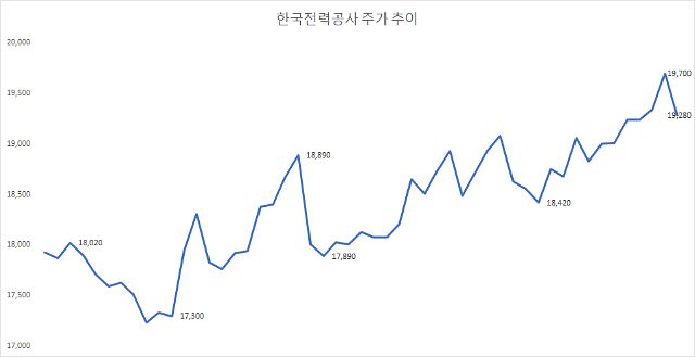 한국전력공사 주가 추이
