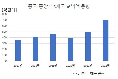 중국-중앙아시아 5개국 교역액 동향