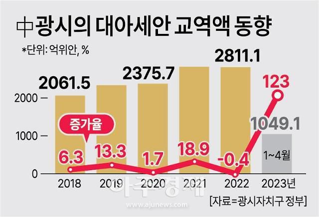 중국 광시자치구의 대아세안 교역 동향