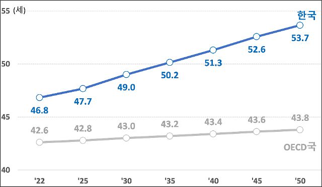 한국과 경제협력개발기구(OECD) 회원국 취업자 평균 연령 예상 추이[자료=대한상의 지속가능이니셔티브]