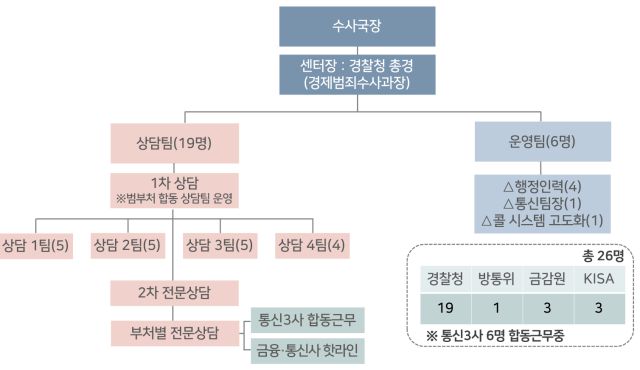 통합신고대응센터 체계도 [자료=국무조정실]