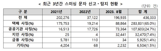 최근 3년 간 스미싱 문자 신고·탐지 현황 [자료=관계부처 합동 발표]