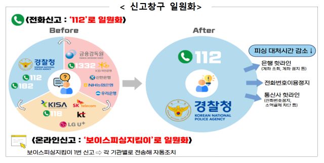 통합된 보이스피싱·문자사기 신고창구 체계 [자료=국무조정실]