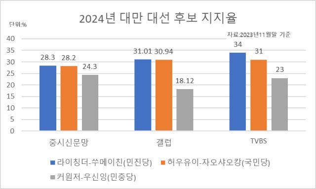 [자료=각 여론조사기관]