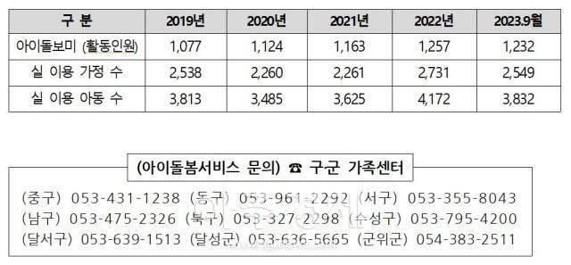 대구광역시는 12월 6일, 전국 아이돌봄서비스 평가 우수기관 4개소를 배출하는 성과를 거뒀다. [사진=대구시]