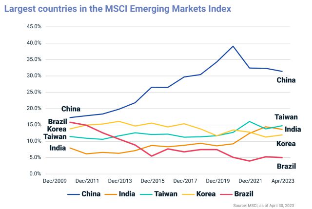 2023년 4월 말 기준 MSCI EM 지수 5위권 국가 비중 추이 [자료=MSCI]