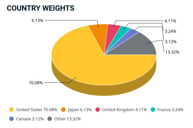 MSCI 선진시장 지수 국가별 비중 [자료=MSCI]